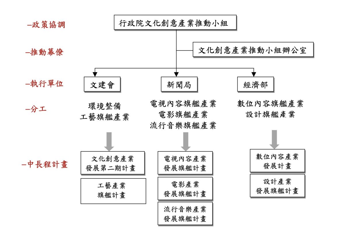 Executive Yuan Announces Cultural and Creative Industries Development Plan