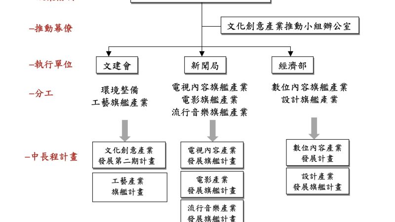 行政院發佈「發展文化創意產業計畫」